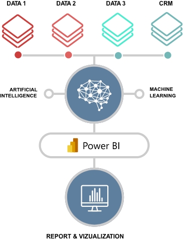 Graph showing data flowing into stylized brain icon flowing to Power BI flowing to reports