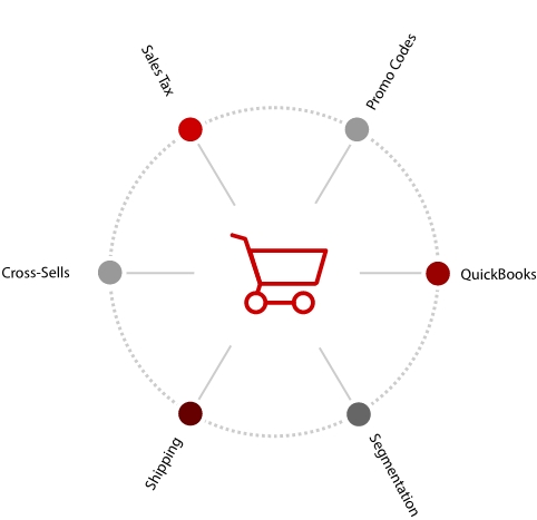 A shopping cart icon surrounded by 6 points of logistics: 1) Sales Tax, 2) Promo Codes, 3) QuickBooks, 4) Segmentation, 5) Shipping, and 6) Cross-Sells