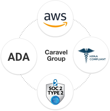 Four circles connected together: AWS, ADA, SOC 2 Type 2, and HIPAA Compliant, with "Caravel Group" in the middle