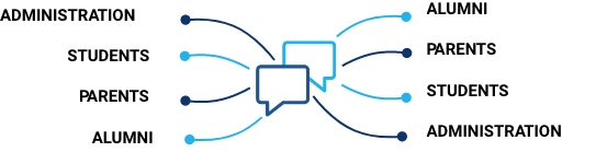 Two icons of speech bubbles, with the words "Administration", "Students", "Parents", "Alumni" on the left and "Alumni", "Parents", "Students", "Administration" on the right