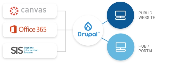 Logos for "Canvas", "Office 365", and "Student Information System" with lines going to the right to a Drupal logo, with lines continuing to the right with icons for "public website" and "hub/portal"