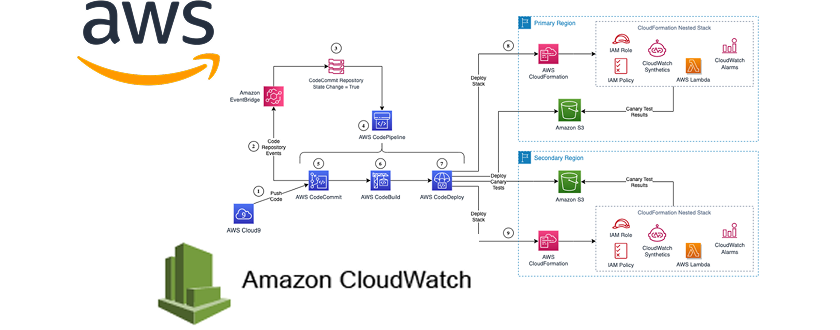 AWS cloudwatch