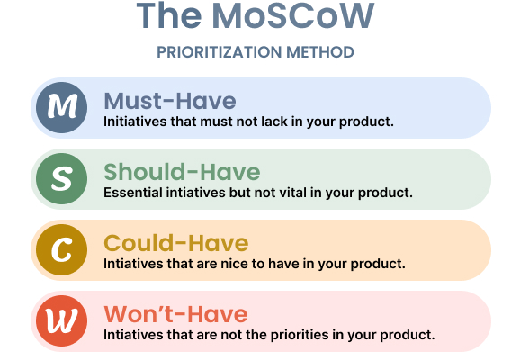 MoSCoW method: must-have, should-have, could-have, won't-have