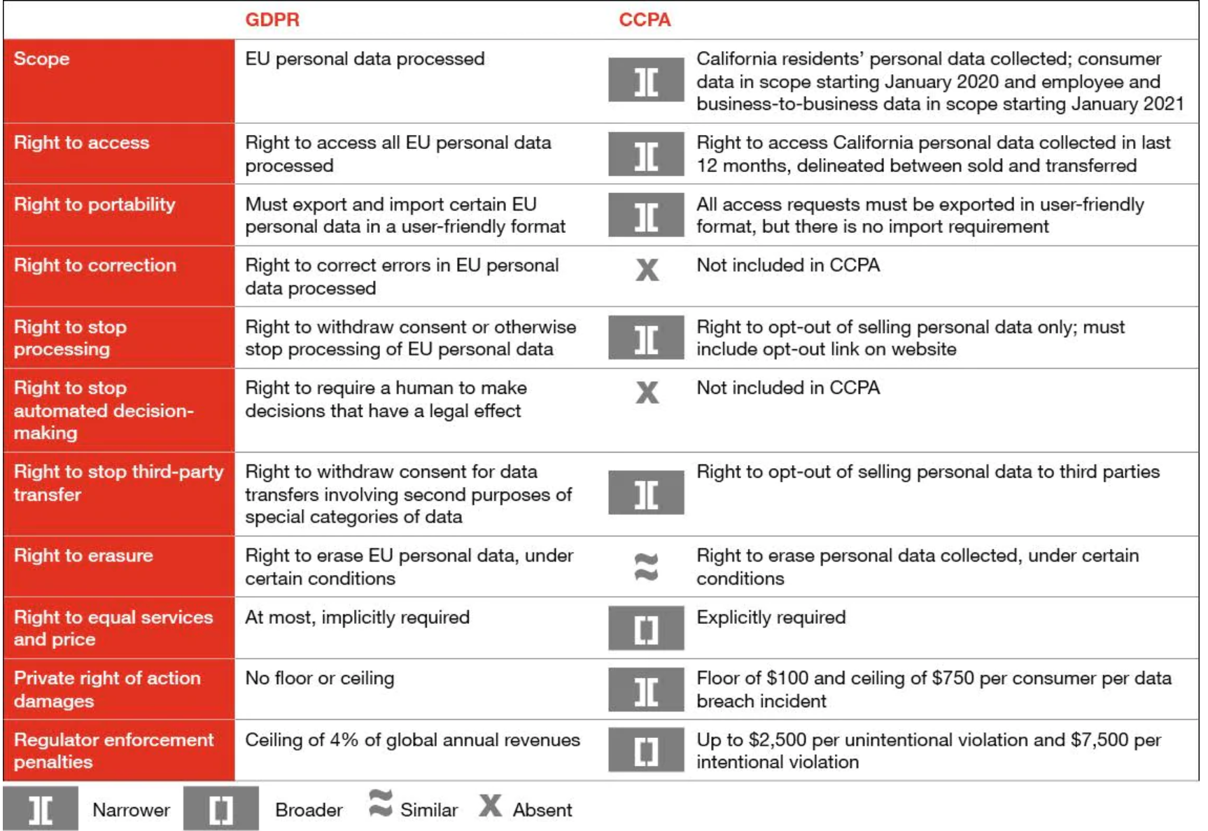 large table comparing GDPR and CCPA